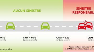 Assurance moto : comment calculer le bonus-malus ?